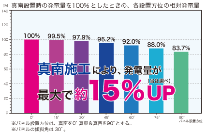 真南施工により発電量15%アップ